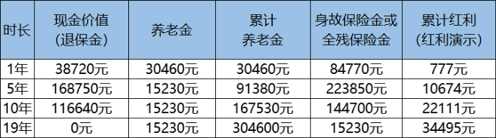 鴻壽年年年金保險案例